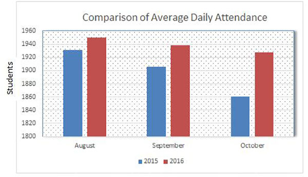 This is a graph that shows daily average student attendance under the old and new policy for the first three months of the first semester.