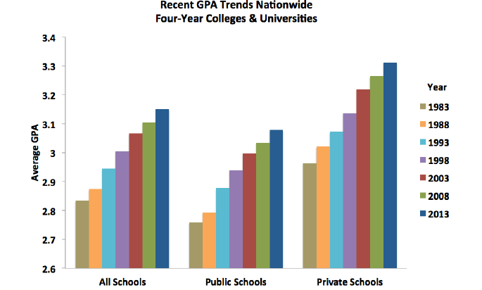 Graph published by Stuart Rojstaczer, a former Duke University professor who now conducts private research on international grade inflation. He is a critic of modern academia, and has been featured on the New York Times and NPR.
