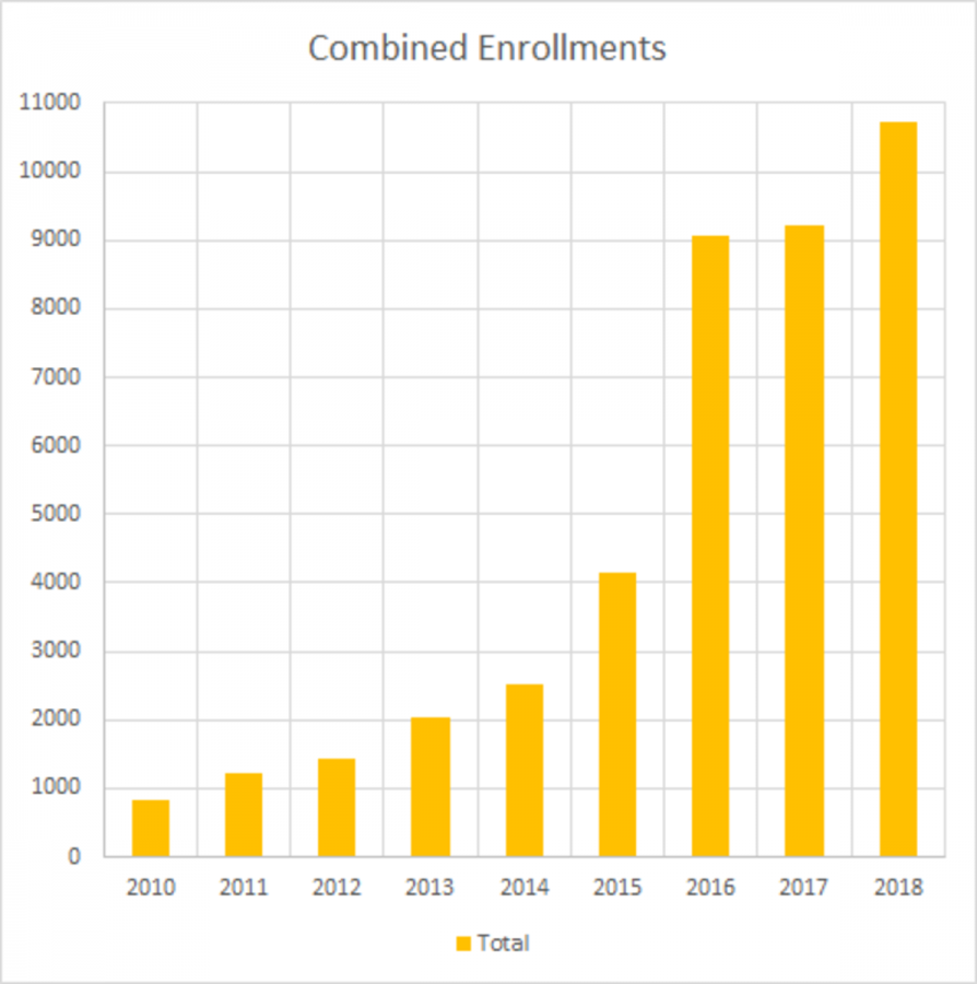 The number of online enrollments has skyrocketed from previous years.The number of online enrollments has skyrocketed from previous years, as evident by both graphs.