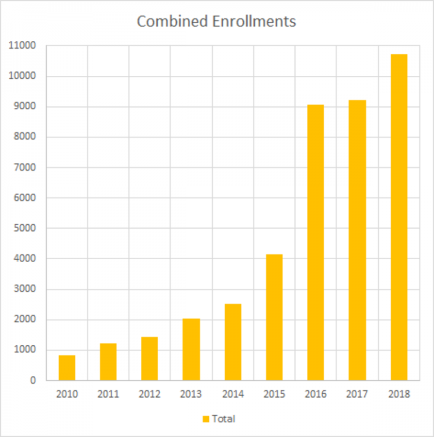 The+number+of+online+enrollments+has+skyrocketed+from+previous+years.The+number+of+online+enrollments+has+skyrocketed+from+previous+years%2C+as+evident+by+both+graphs.